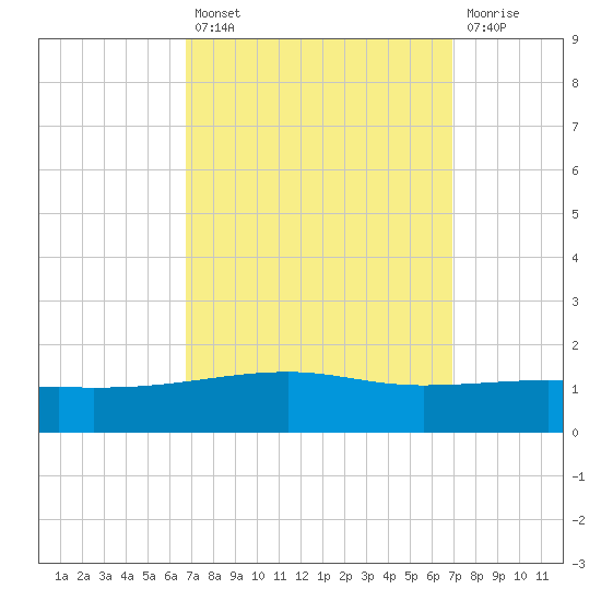 Southwest Pass tide chart for Tuesday, September 21, 2021