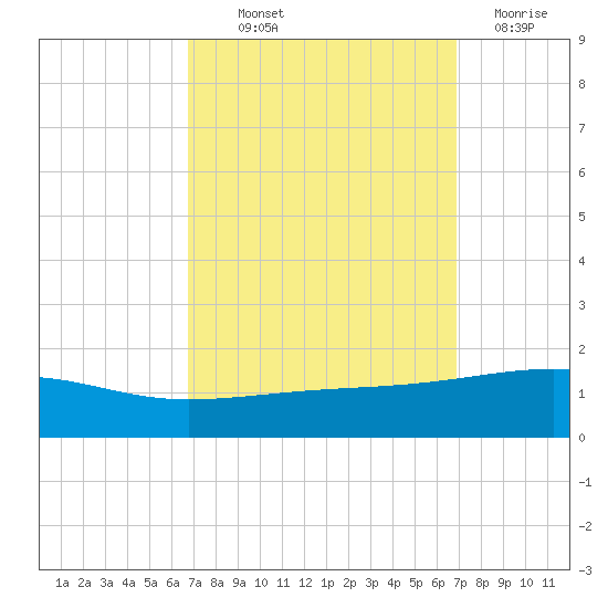 Southwest Pass tide chart for Thursday, September 23, 2021