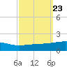 Southwest Pass tide chart for Thursday, September 23, 2021