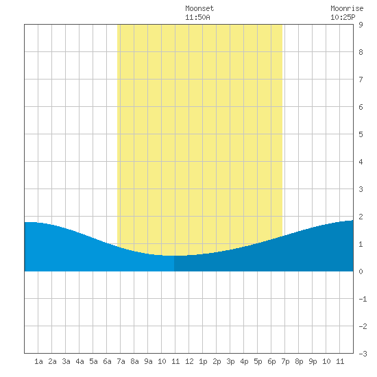 Southwest Pass tide chart for Sunday, September 26, 2021