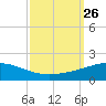 Southwest Pass tide chart for Sunday, September 26, 2021