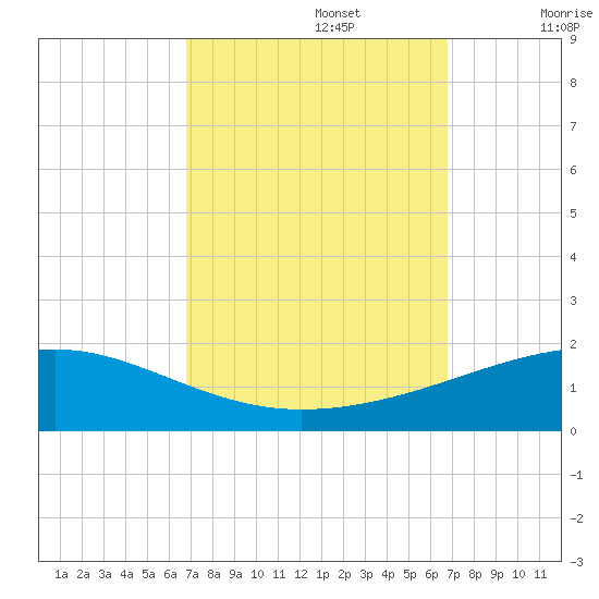 Southwest Pass tide chart for Monday, September 27, 2021
