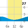 Southwest Pass tide chart for Monday, September 27, 2021