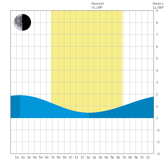 Southwest Pass tide chart for Tuesday, September 28, 2021