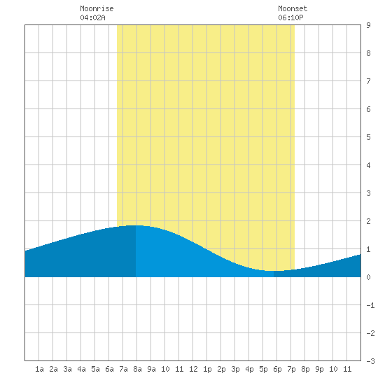 Southwest Pass tide chart for Saturday, September 4, 2021
