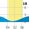 Southwest Pass tide chart for Sunday, October 10, 2021