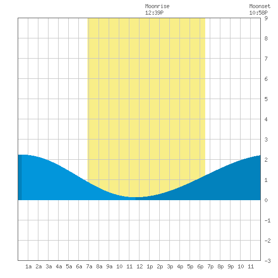 Southwest Pass tide chart for Monday, October 11, 2021