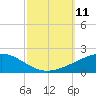 Southwest Pass tide chart for Monday, October 11, 2021