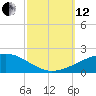 Southwest Pass tide chart for Tuesday, October 12, 2021