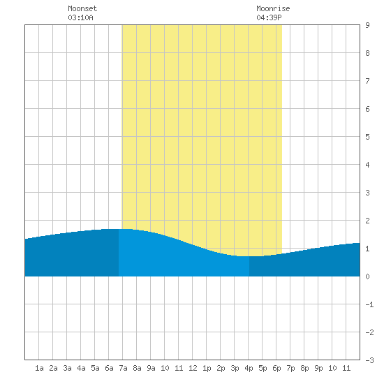 Southwest Pass tide chart for Saturday, October 16, 2021