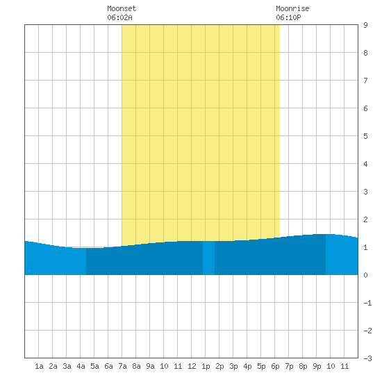 Southwest Pass tide chart for Tuesday, October 19, 2021