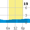 Southwest Pass tide chart for Tuesday, October 19, 2021