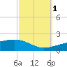 Southwest Pass tide chart for Friday, October 1, 2021
