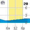 Southwest Pass tide chart for Wednesday, October 20, 2021