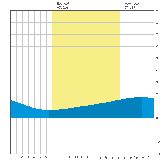 Southwest Pass tide chart for Thursday, October 21, 2021