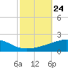 Southwest Pass tide chart for Sunday, October 24, 2021