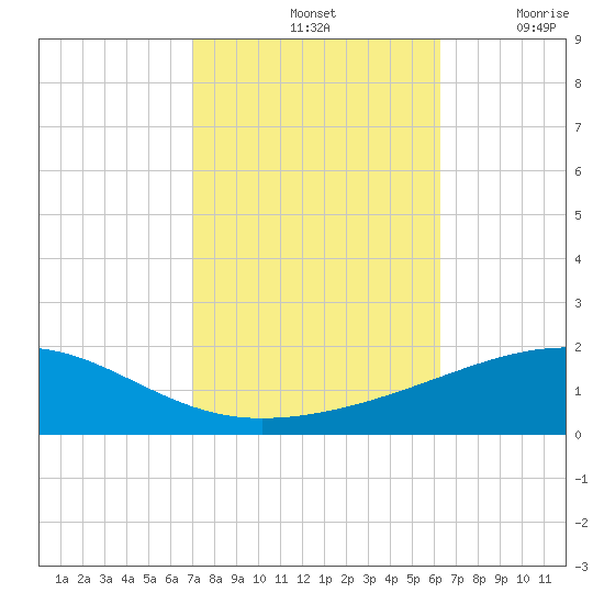 Southwest Pass tide chart for Monday, October 25, 2021