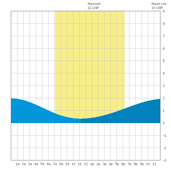Southwest Pass tide chart for Tuesday, October 26, 2021
