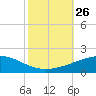 Southwest Pass tide chart for Tuesday, October 26, 2021