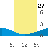 Southwest Pass tide chart for Wednesday, October 27, 2021