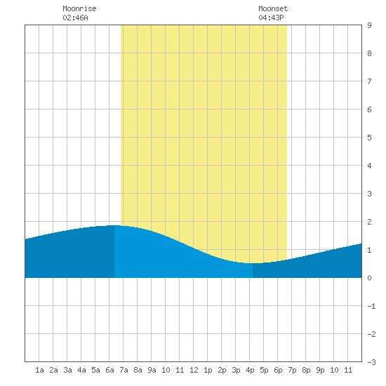 Southwest Pass tide chart for Saturday, October 2, 2021