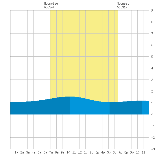 Southwest Pass tide chart for Tuesday, October 5, 2021