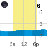 Southwest Pass tide chart for Wednesday, October 6, 2021
