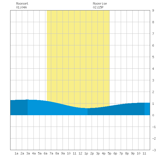 Southwest Pass tide chart for Saturday, November 13, 2021