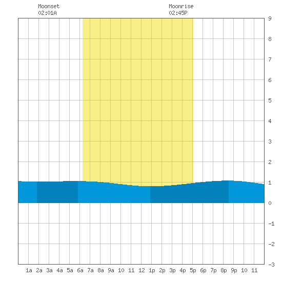 Southwest Pass tide chart for Sunday, November 14, 2021