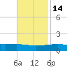 Southwest Pass tide chart for Sunday, November 14, 2021