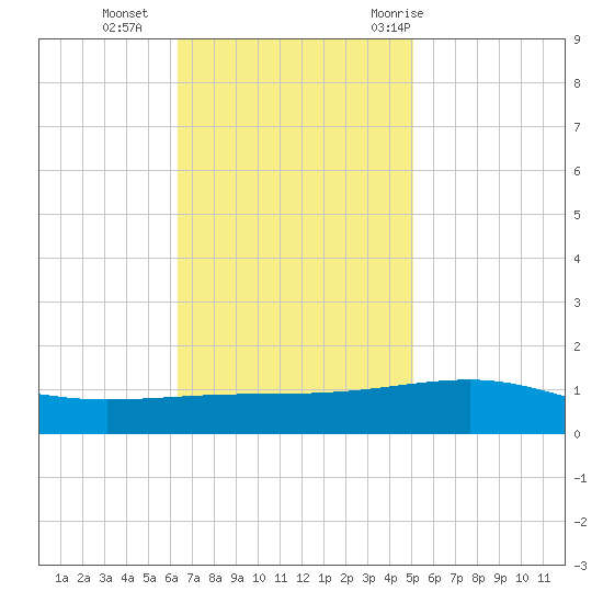 Southwest Pass tide chart for Monday, November 15, 2021