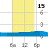 Southwest Pass tide chart for Monday, November 15, 2021