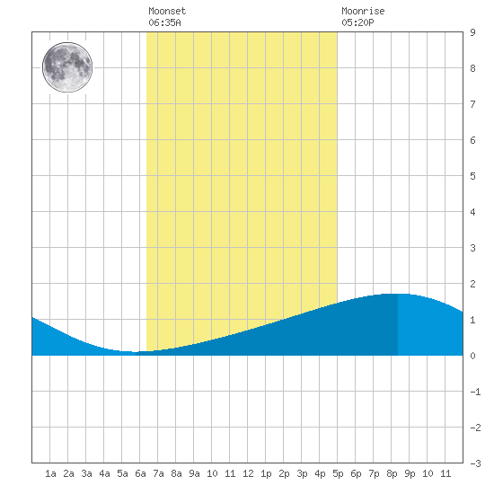 Southwest Pass tide chart for Friday, November 19, 2021
