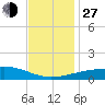 Southwest Pass tide chart for Saturday, November 27, 2021