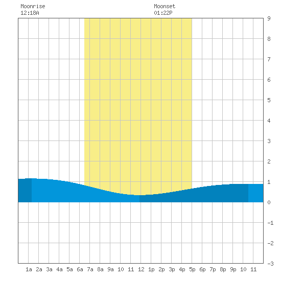 Southwest Pass tide chart for Sunday, November 28, 2021