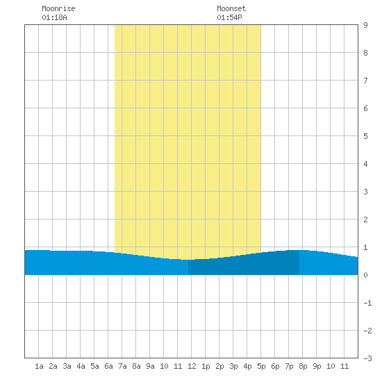 Southwest Pass tide chart for Monday, November 29, 2021