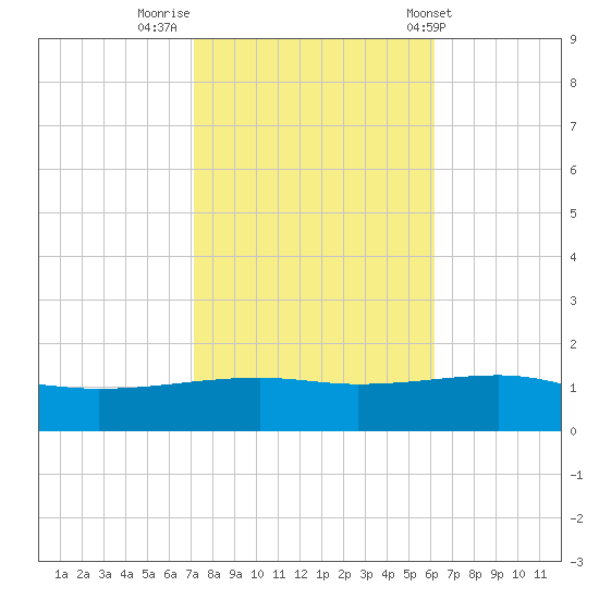 Southwest Pass tide chart for Tuesday, November 2, 2021