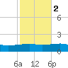 Southwest Pass tide chart for Tuesday, November 2, 2021