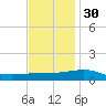 Southwest Pass tide chart for Tuesday, November 30, 2021