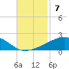 Southwest Pass tide chart for Sunday, November 7, 2021