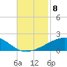 Southwest Pass tide chart for Monday, November 8, 2021