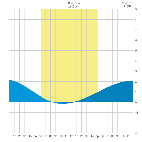 Southwest Pass tide chart for Tuesday, November 9, 2021