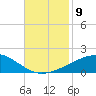 Southwest Pass tide chart for Tuesday, November 9, 2021