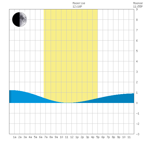Southwest Pass tide chart for Friday, December 10, 2021