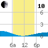 Southwest Pass tide chart for Friday, December 10, 2021