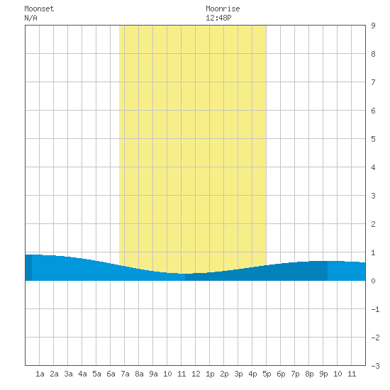 Southwest Pass tide chart for Saturday, December 11, 2021