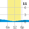 Southwest Pass tide chart for Saturday, December 11, 2021