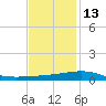Southwest Pass tide chart for Monday, December 13, 2021