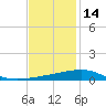 Southwest Pass tide chart for Tuesday, December 14, 2021
