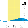 Southwest Pass tide chart for Wednesday, December 15, 2021